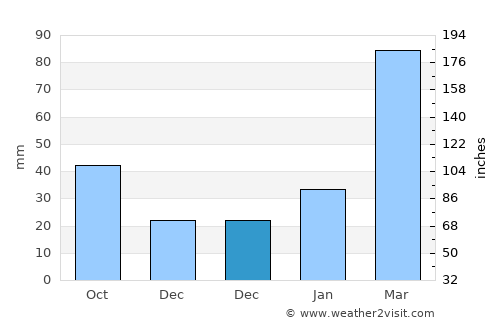 Xiamei average rain in December