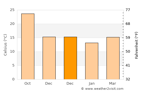 Xiamei average temperature in December