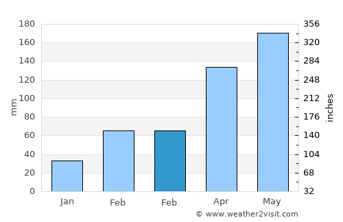 Xiamei average rain in February