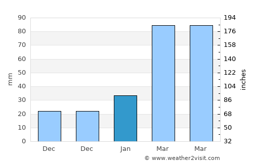 Xiamei average rain in January