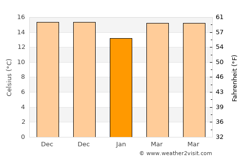 Xiamei average temperature in January