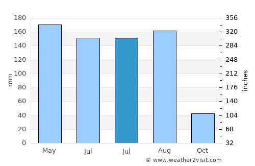 Xiamei average rain in July
