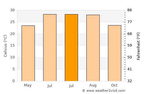 Xiamei average temperature in July