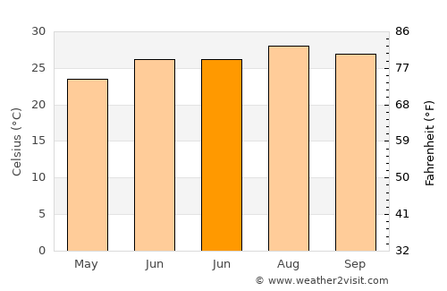 Xiamei average temperature in June
