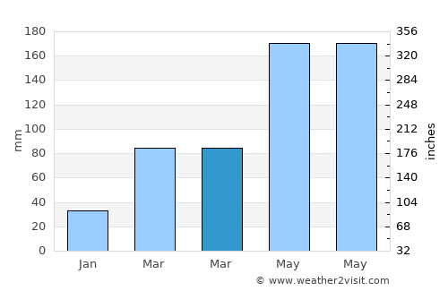 Xiamei average rain in March