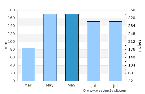 Xiamei average rain in May