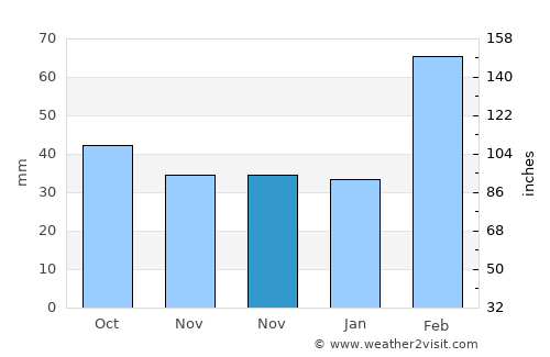 Xiamei average rain in November