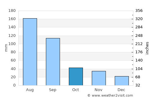 Xiamei average rain in October