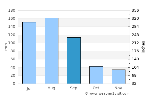 Xiamei average rain in September