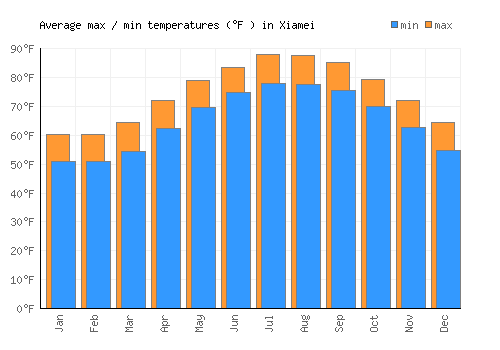 Xiamei average minimum / maximum temperatures (Fahrenheit)
