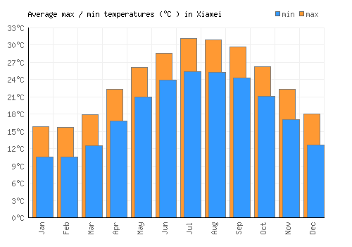 Xiamei average minimum / maximum temperatures (Celsius)