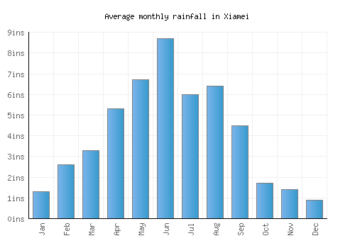 Xiamei monthly rainfall chart (inches)