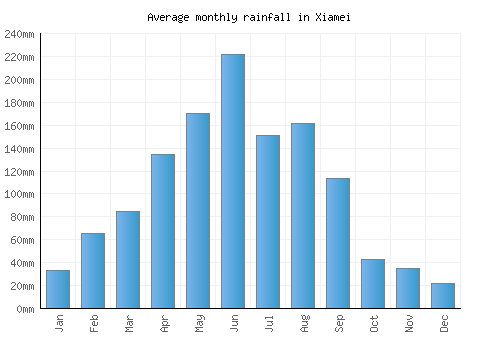 Xiamei monthly rainfall chart (mm)