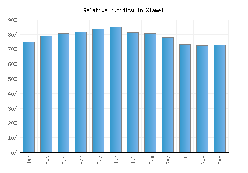 Xiamei relative humidity averages