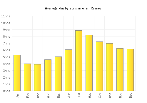 Xiamei average daily sunshine chart