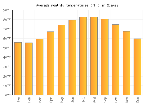 Xiamei average temperature chart (Fahrenheit)