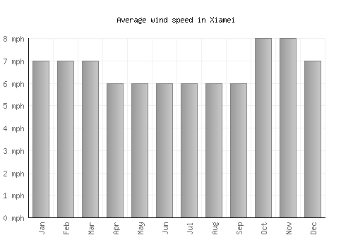 Xiamei average winspeed by month (mph)