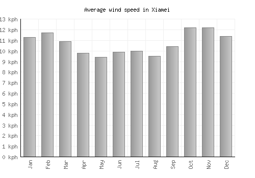 Xiamei average winspeed by month (km/h)