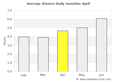 Xiamen average rain in April