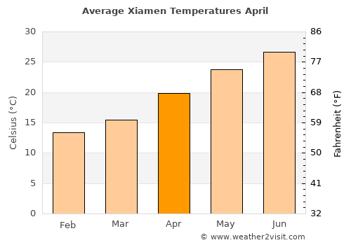 Xiamen average temperature in April