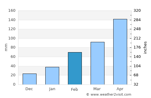 Xiamen average rain in February