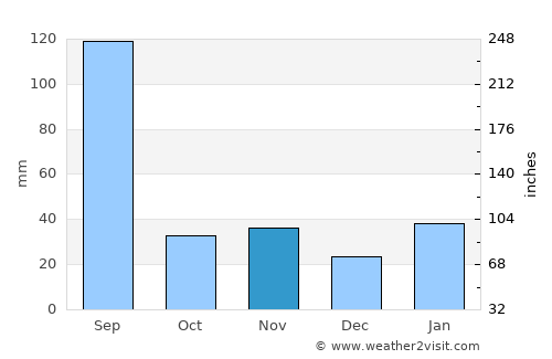 Xiamen average rain in November