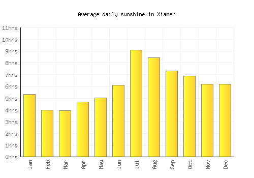 Xiamen average daily sunshine chart