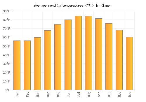 Xiamen average temperature chart (Fahrenheit)