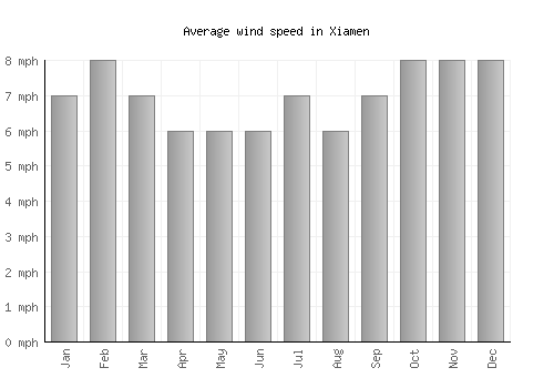 Xiamen average winspeed by month (mph)
