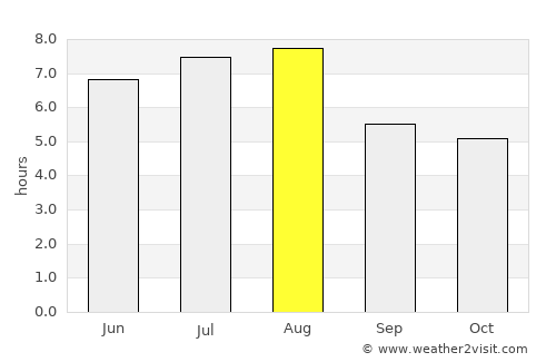 Xiangcheng Qu average rain in August