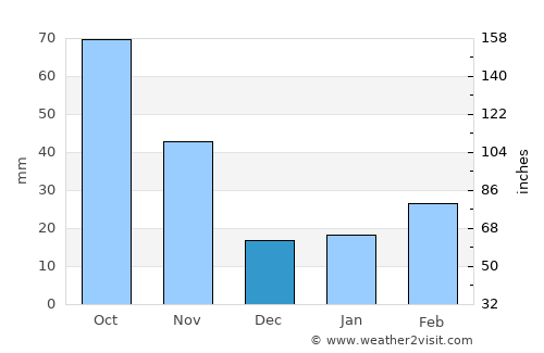 Xiangcheng Qu average rain in December