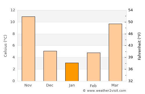 Xiangcheng Qu average temperature in January