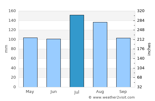 Xiangcheng Qu average rain in July