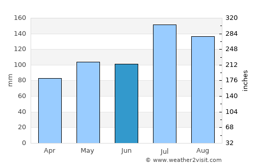Xiangcheng Qu average rain in June