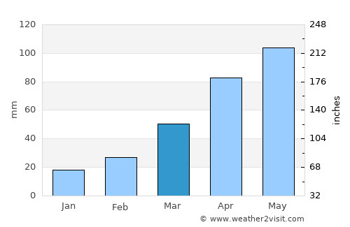 Xiangcheng Qu average rain in March
