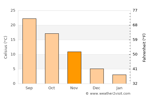 Xiangcheng Qu average temperature in November