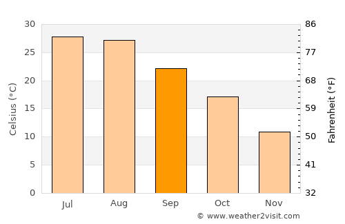 Xiangcheng Qu average temperature in September