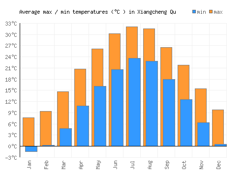 Xiangcheng Qu average minimum / maximum temperatures (Celsius)