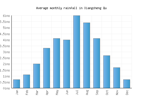 Xiangcheng Qu monthly rainfall chart (inches)