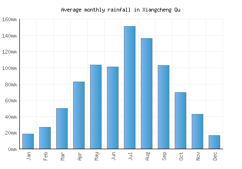 Xiangcheng Qu monthly rainfall chart (mm)
