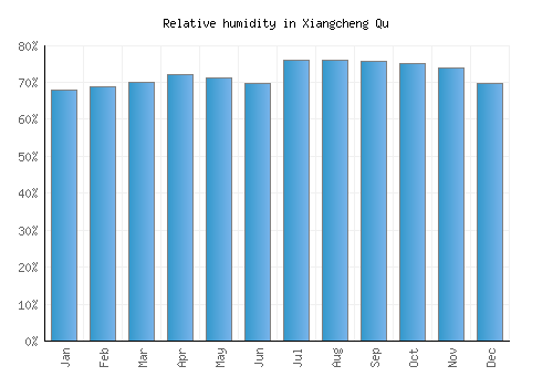 Xiangcheng Qu relative humidity averages