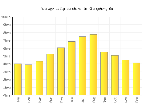 Xiangcheng Qu average daily sunshine chart