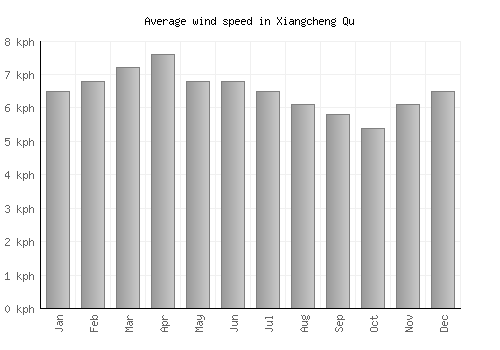 Xiangcheng Qu average winspeed by month (km/h)