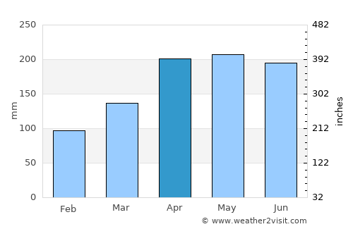 Xiangtan average rain in April