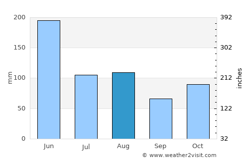 Xiangtan average rain in August