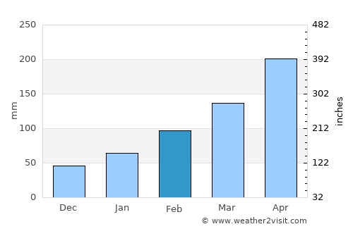 Xiangtan average rain in February