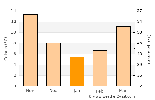 Xiangtan average temperature in January