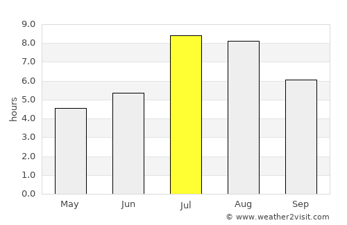 Xiangtan average rain in July