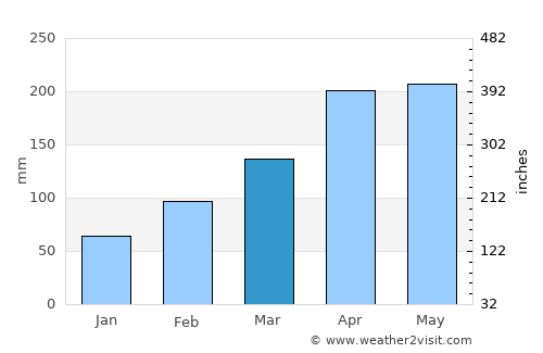 Xiangtan average rain in March