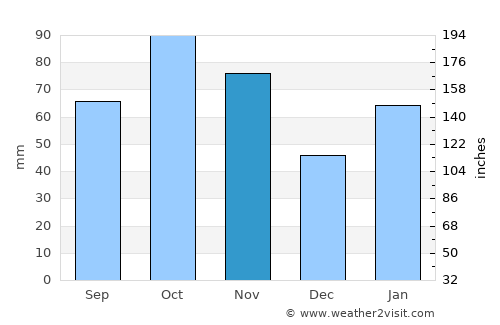 Xiangtan average rain in November